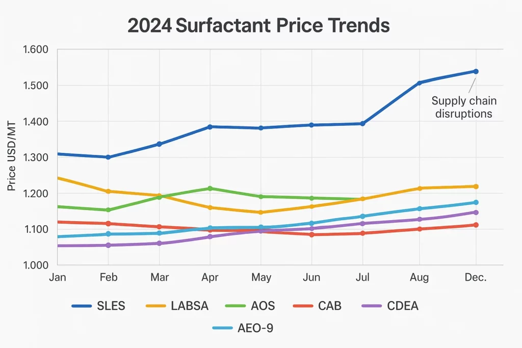 Line chart comparing 2024 price trends of key surfactants including SLES, LABSA, AOS, CAB, CDEA, and AEO-9 used in detergent and cosmetic manufacturing