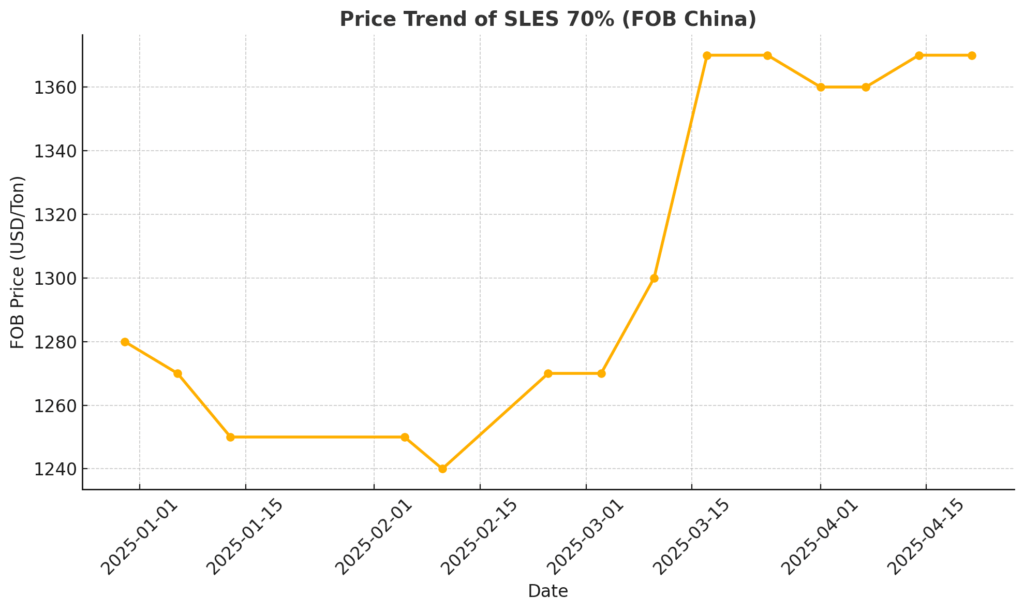 SLES price trend