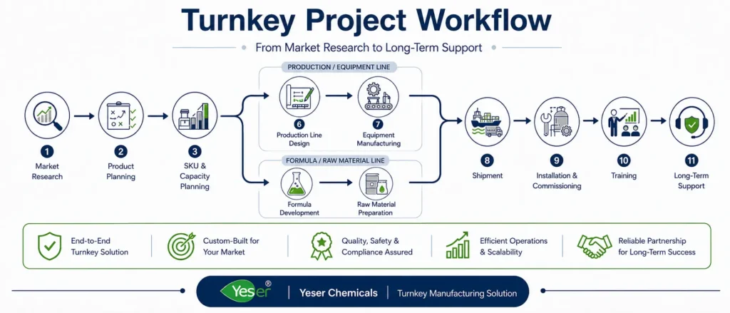 Yeser Chemicals turnkey project workflow from market research to long-term support for detergent production line projects